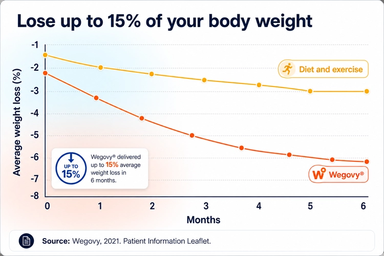 Wegovy-Weight-Loss-