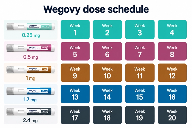 Wegovy-Weight-Loss-Dosing